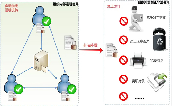 天銳綠盾數據防泄密系統