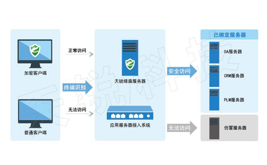 天銳綠盾：數據安全加密的方法