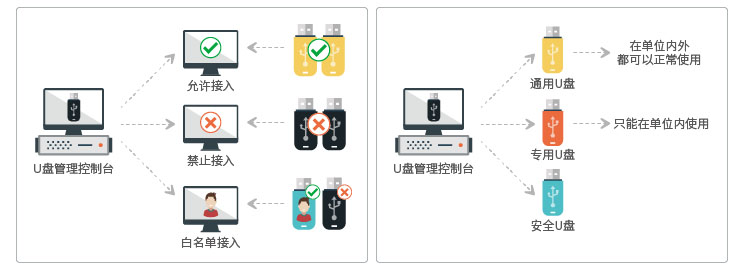 安全加密管理軟件,防U盤交叉感染,u盤讀取管控