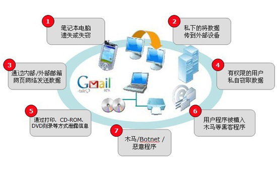 數(shù)據(jù)防泄漏軟件