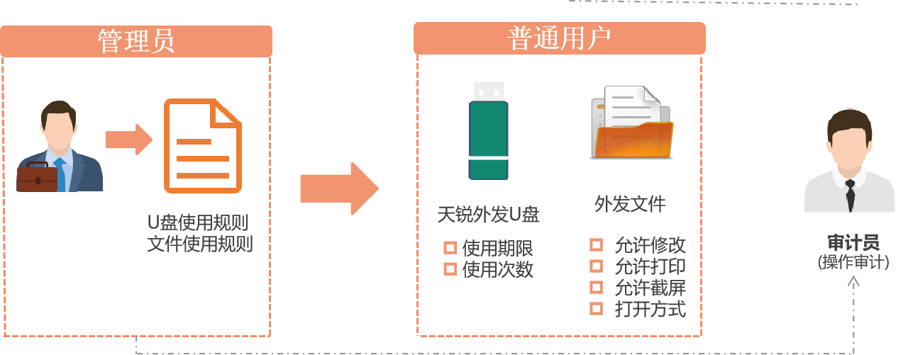 文檔加密,文件外發管控,數據自動加密